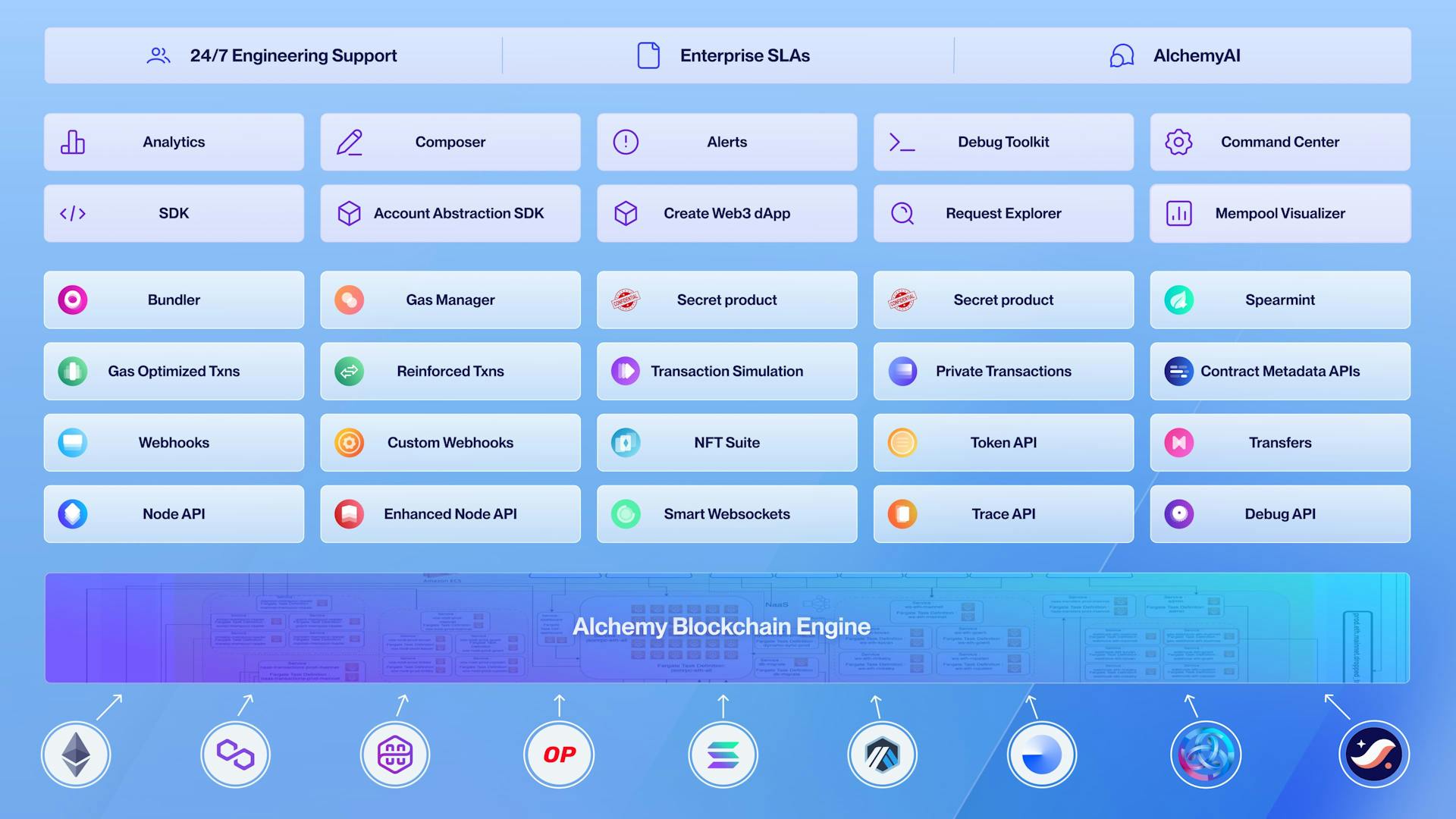 Products Included in Alchemy's Development Platform