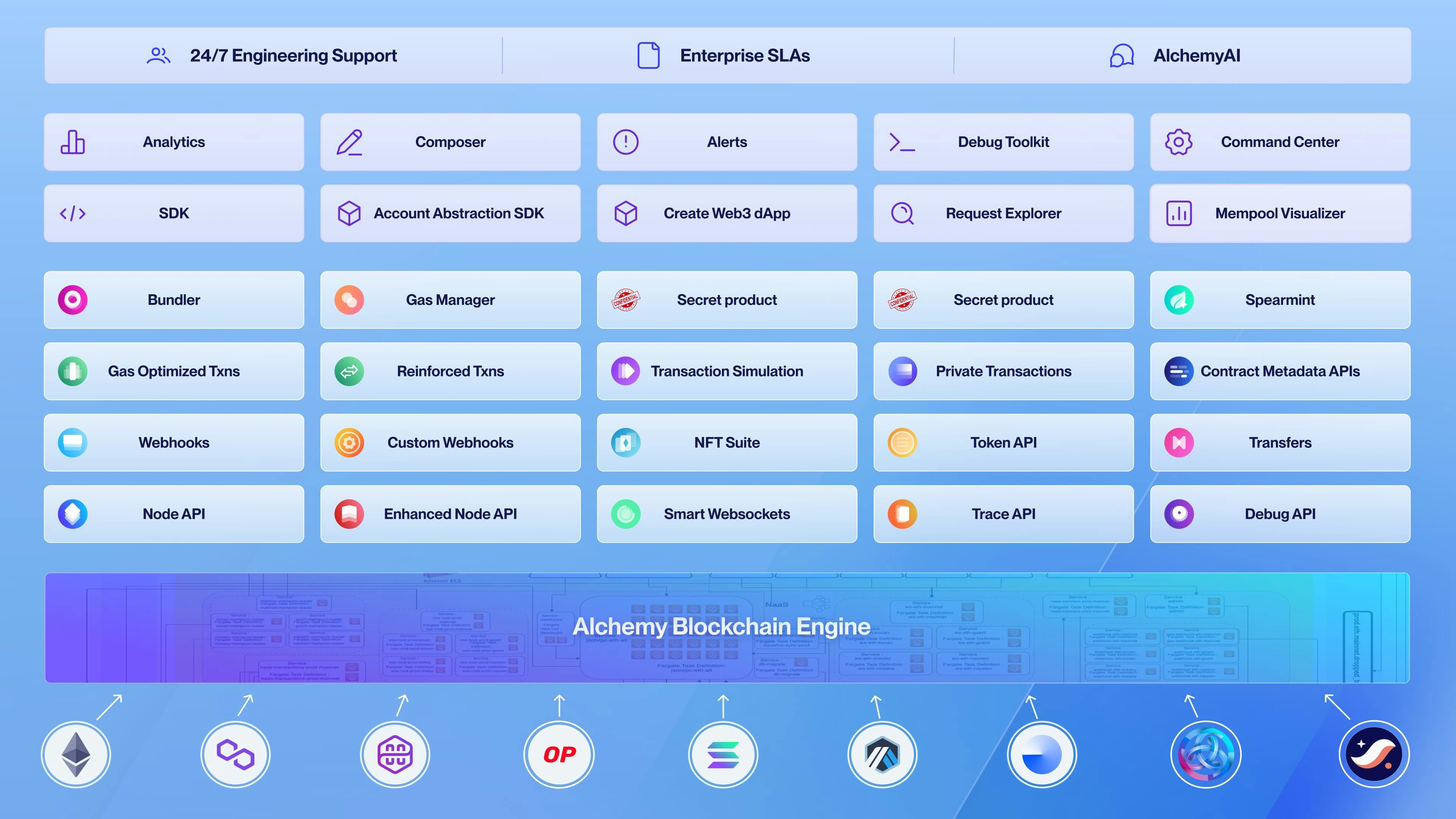 Products Included in Alchemy's Development Platform