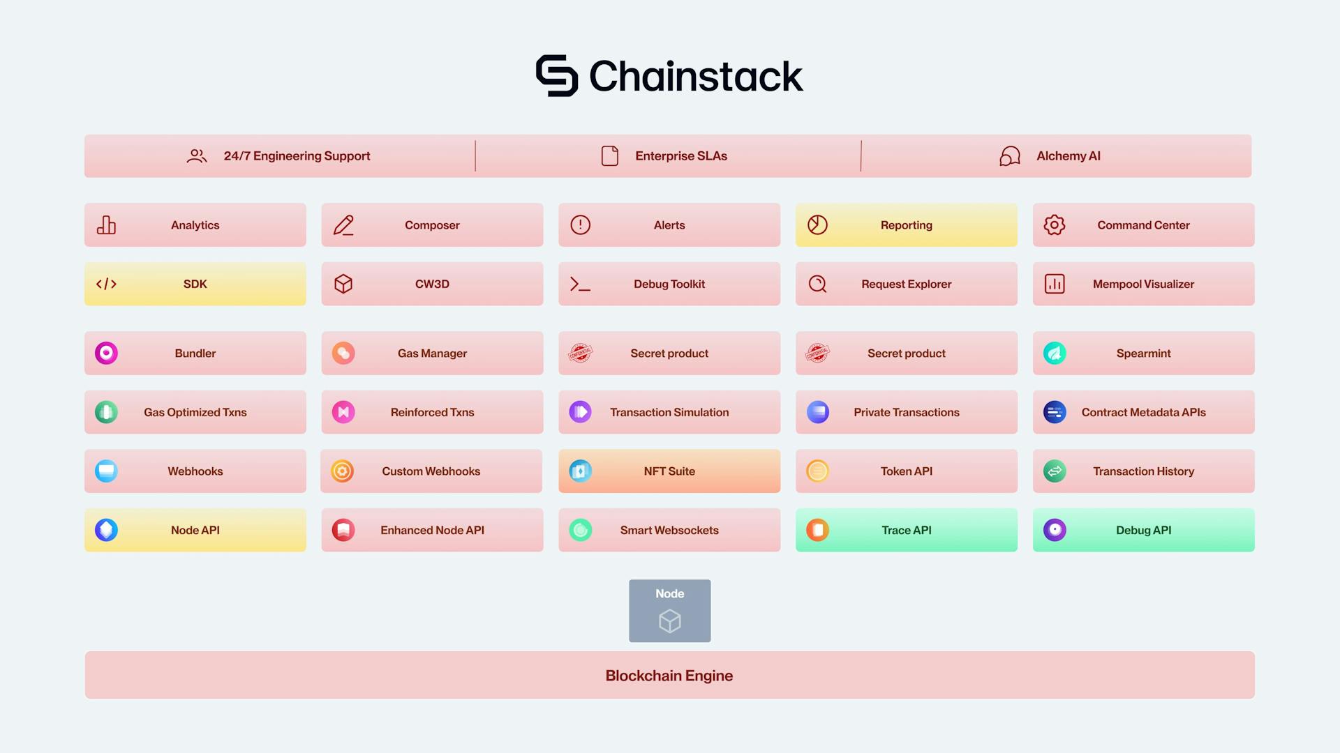 Chainstack Offers Very Little Compared to Alchemy's Product Suite