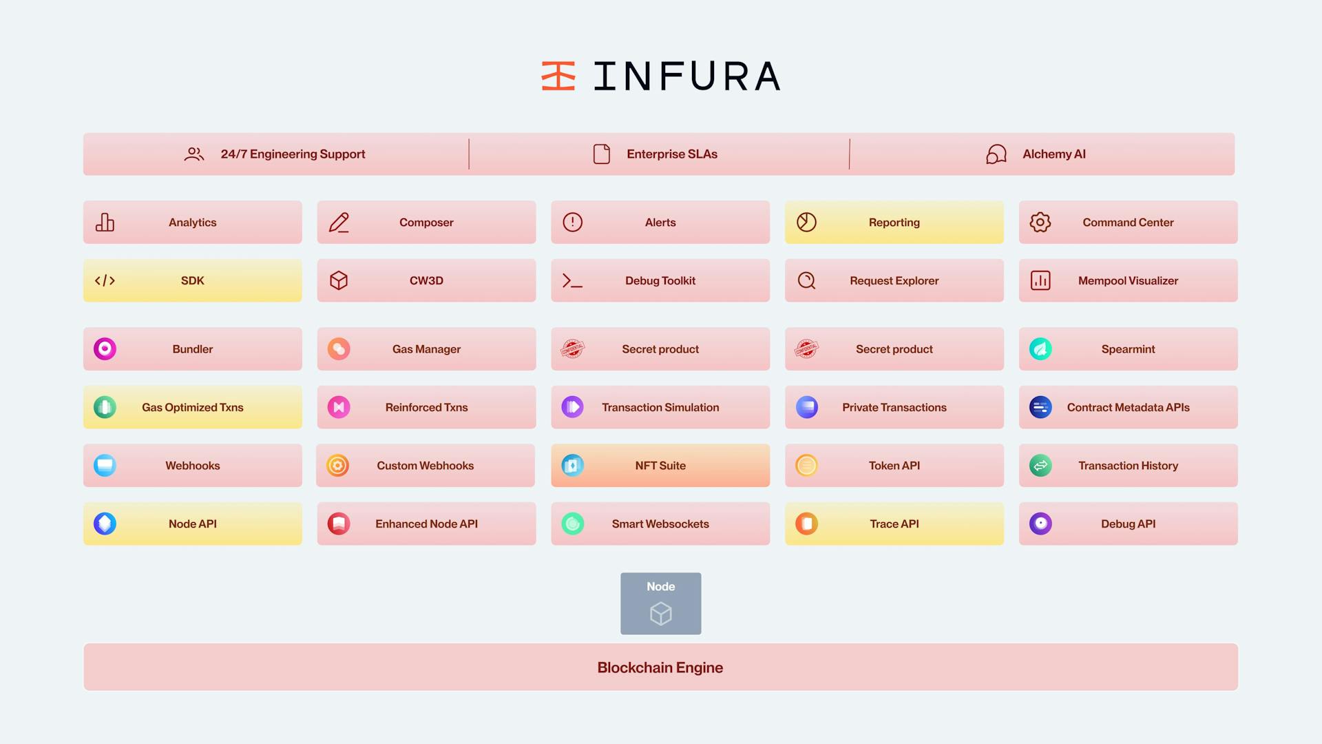 A comparison of Infura's product suite, where red boxes indicate a missing feature.