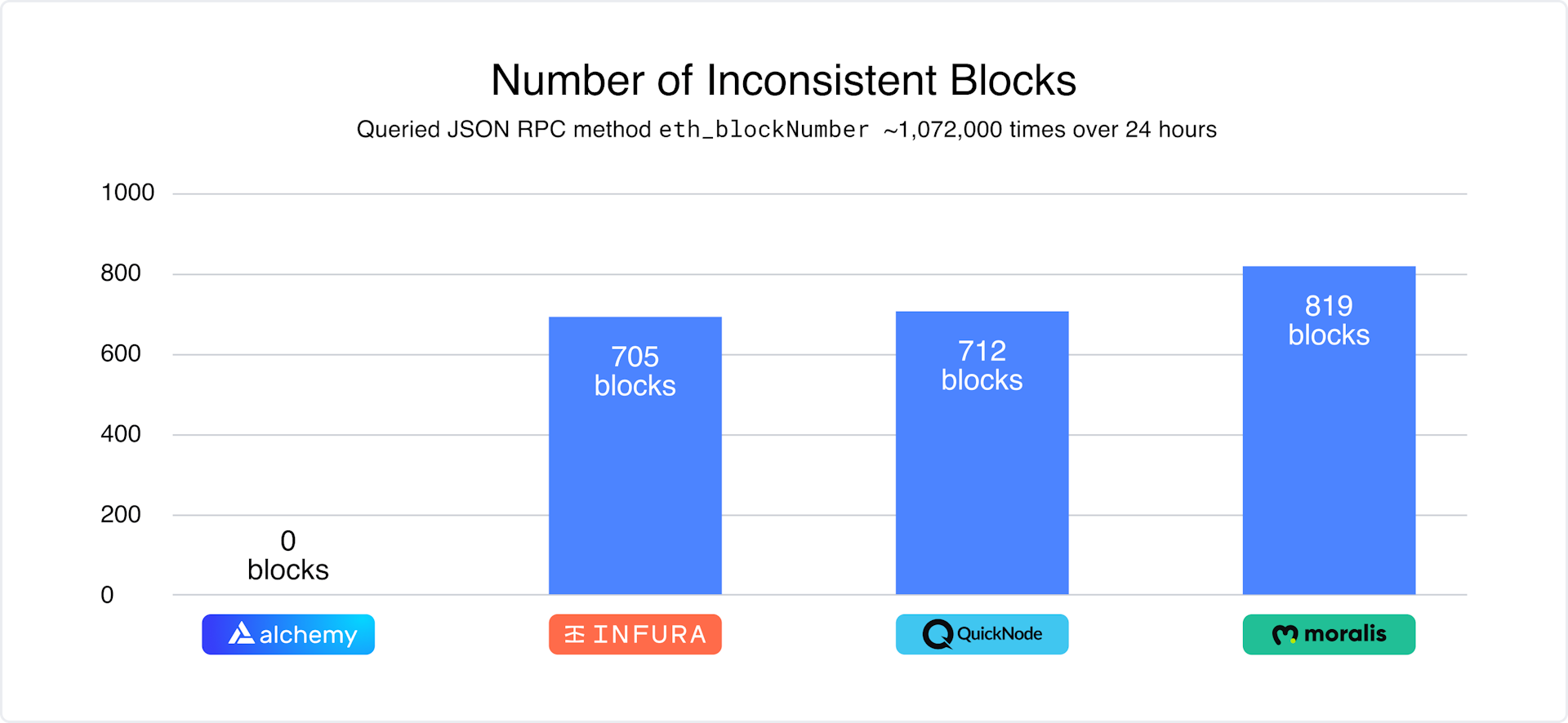 Chart highlighting the total number of inconsistent blocks returned by Infura.