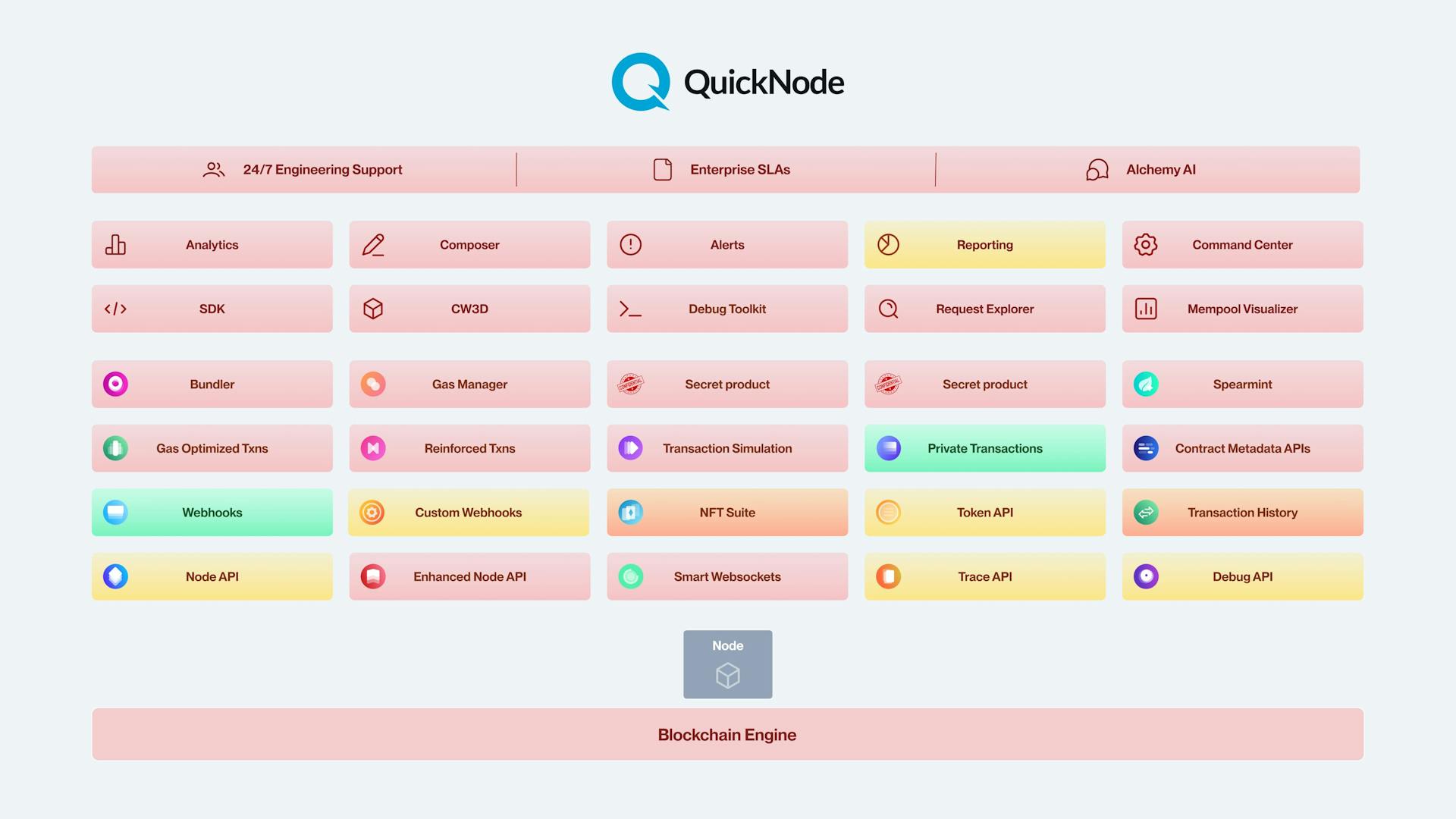 Quicknode is missing the products in red.