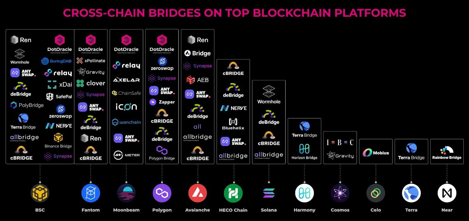 Cross-chain bridges on top blockchain platforms