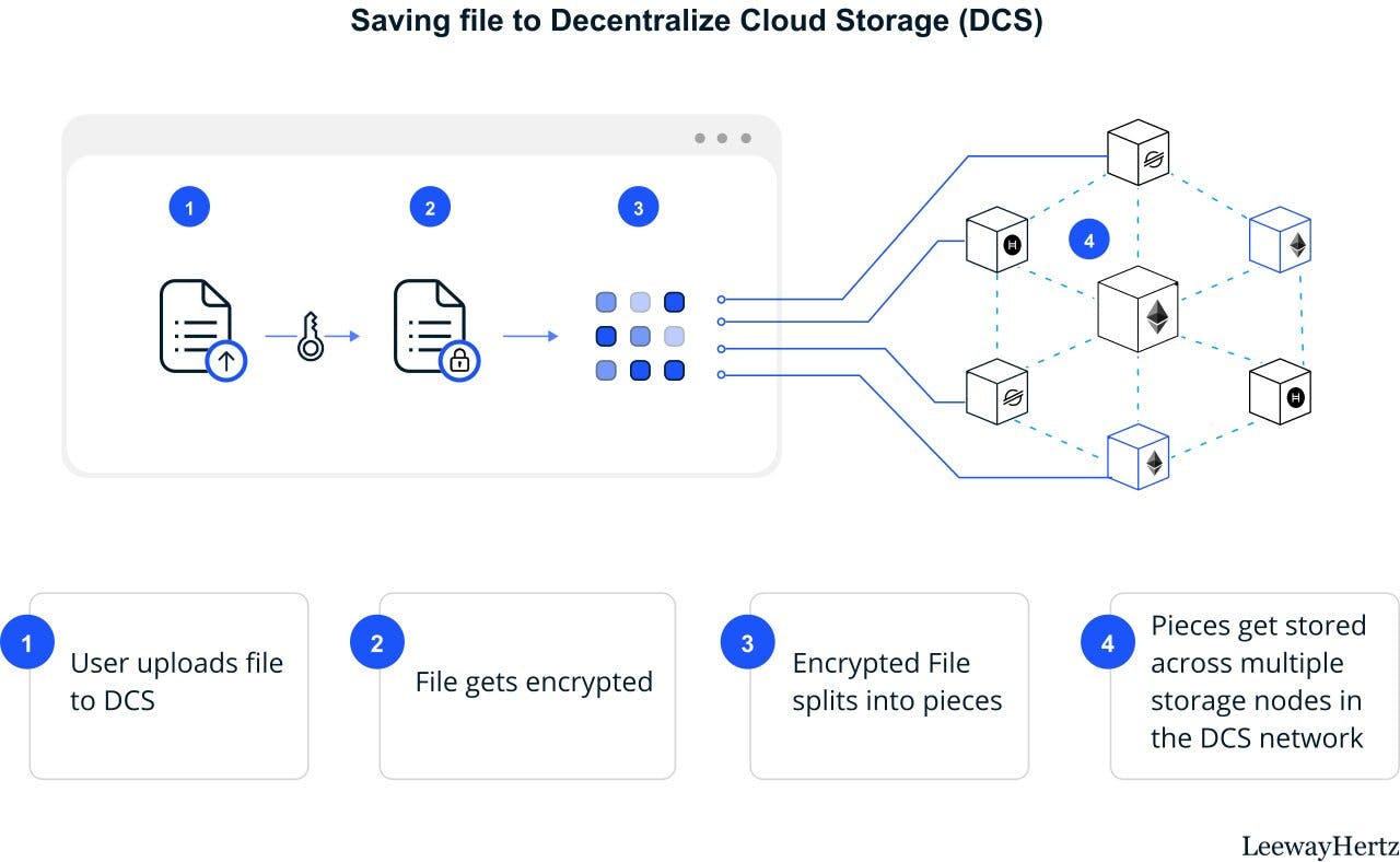Saving file to decentralize cloud storage (DCS)