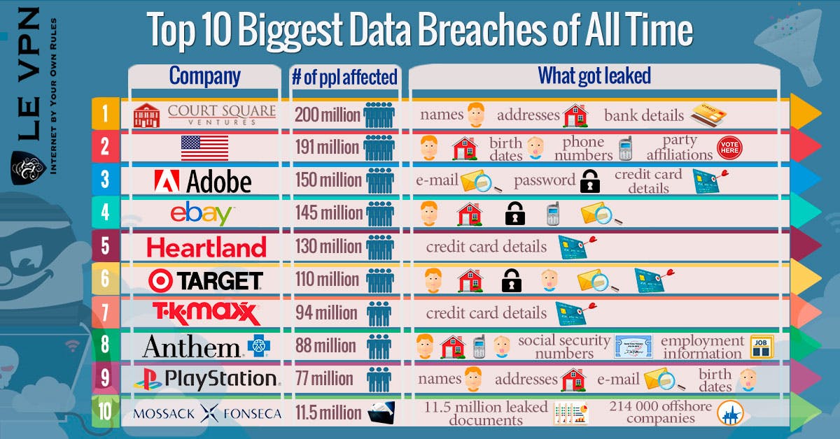 Top 10 biggest data breaches of all time