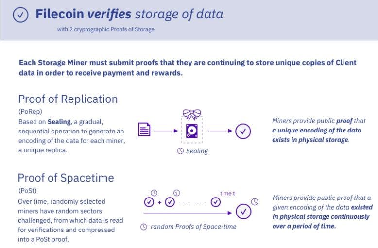Filecoin verifies storage of data