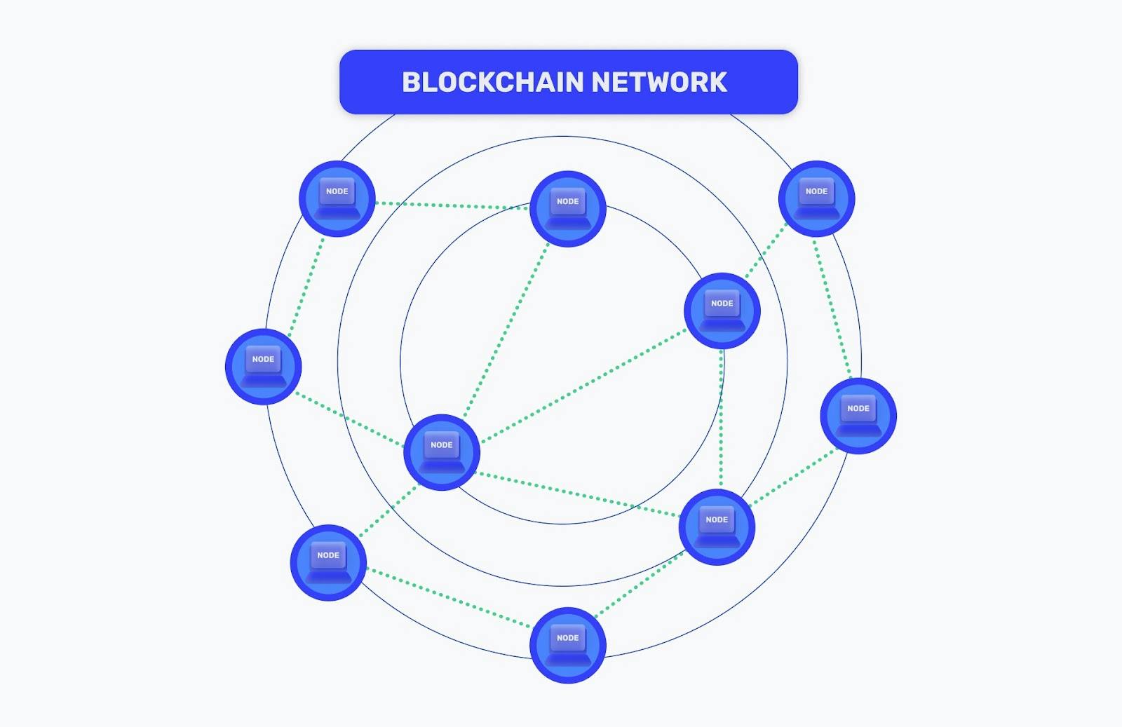 A diagram showing how peer-to-peer nodes connect and interact on a blockchain network.