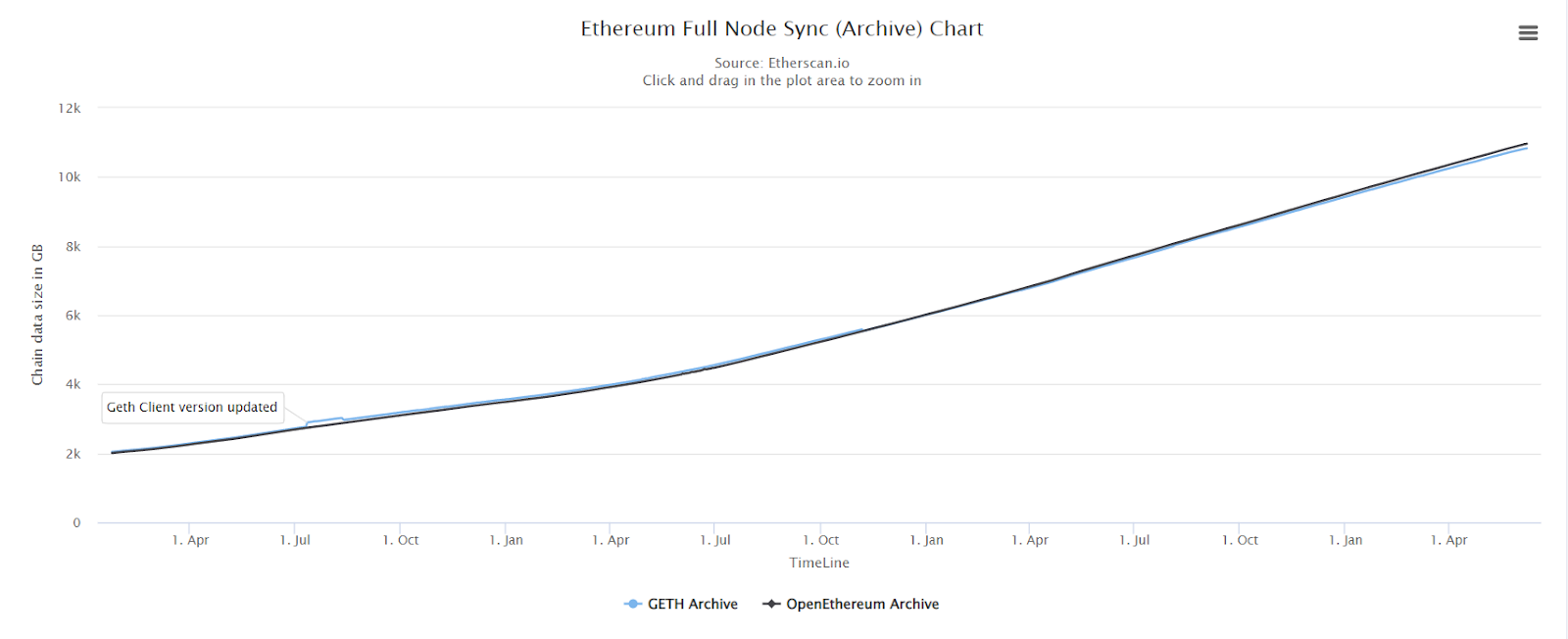 A chart showing historical increases in the size of an average Ethereum archive node size.