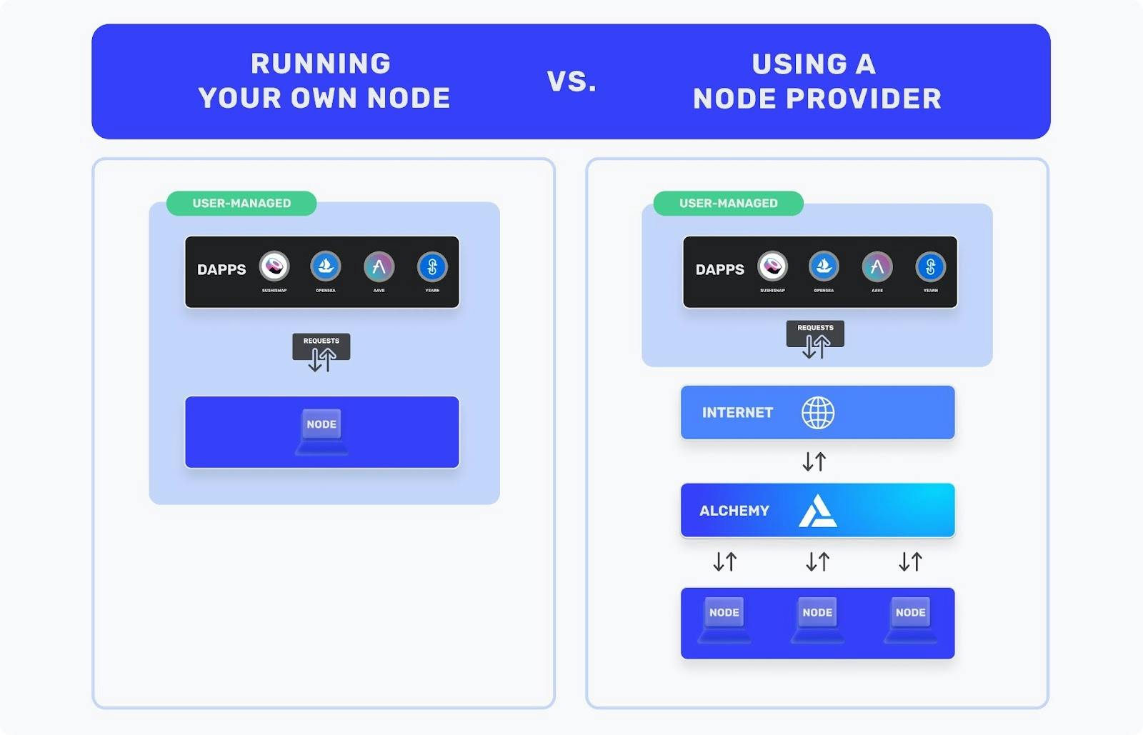 A diagram showing how running a node is different from using a node provider like Alchemy.