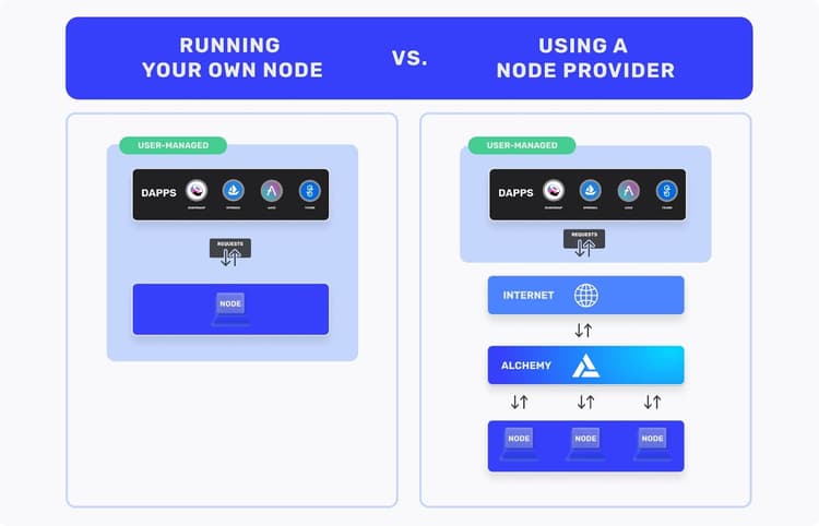 Running your own node vs. using a node provider