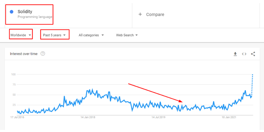 Past 5 Years Google Trend for queries related to "Solidity"