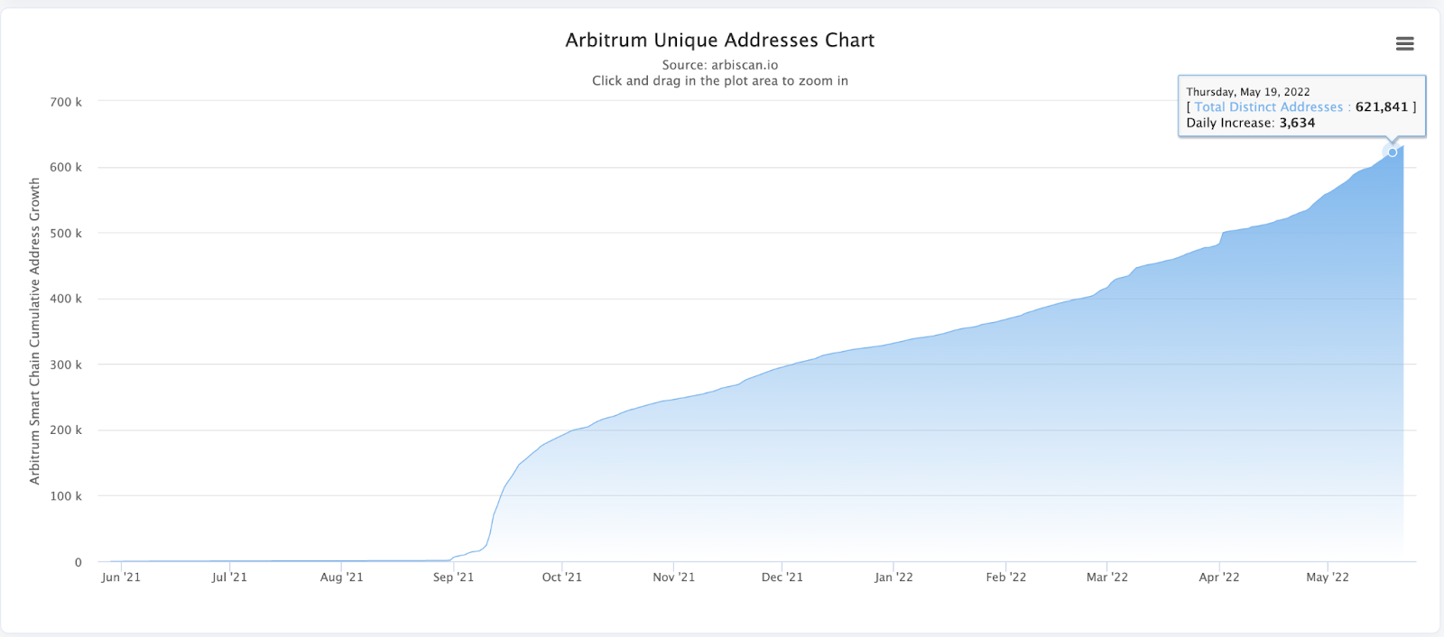 Arbitrum Unique Addresses Chart
