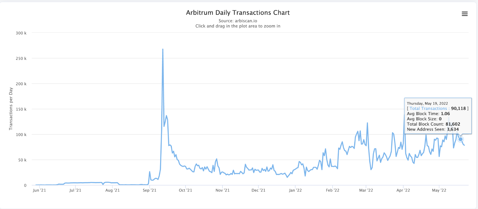 Arbitrum Daily Transactions Chart