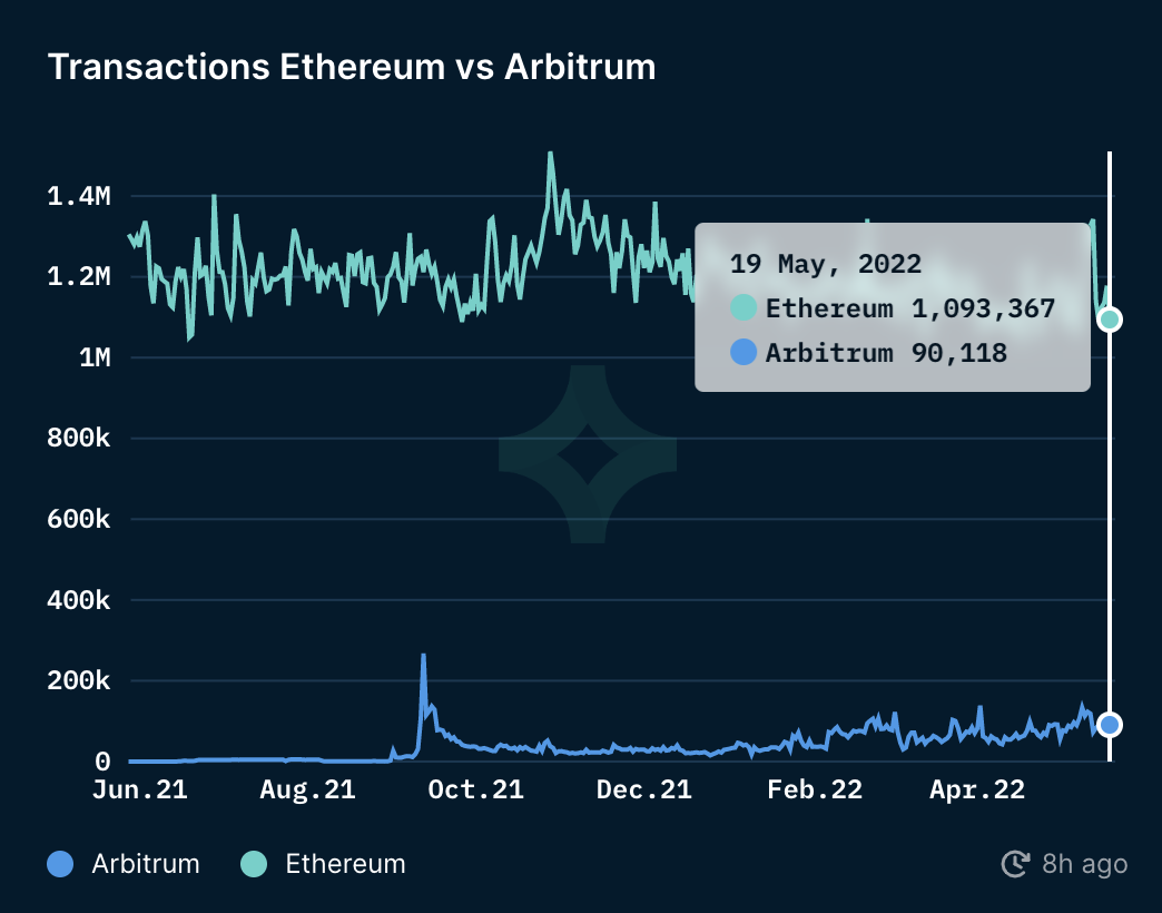 Transactions Ethereum vs Arbitrum