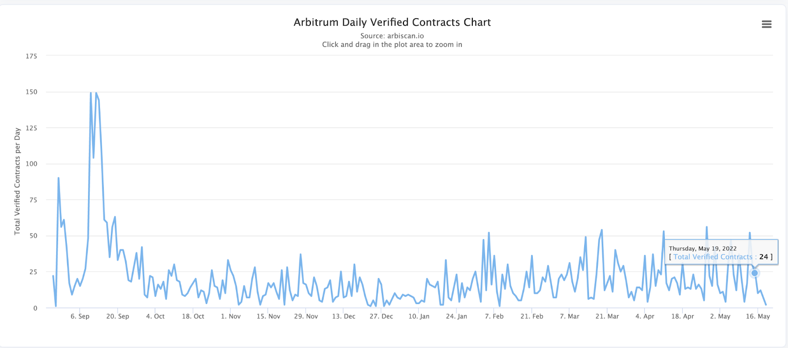 Arbitrum Daily Verified Contracts Chart