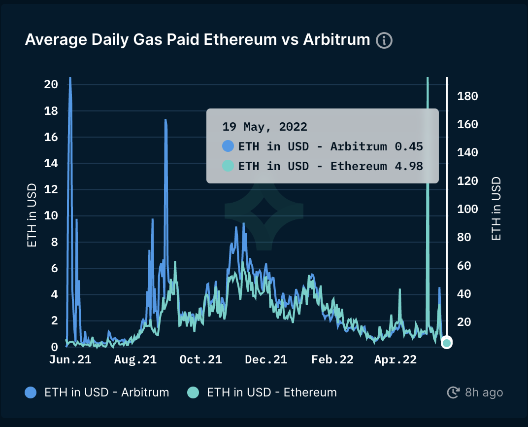 Average Daily Gas Paid Ethereum vs Arbitrum