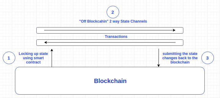 Ethereum state channels