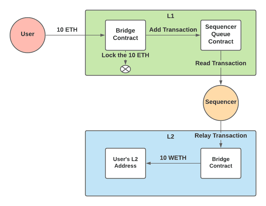 Deposit Flow Diagram