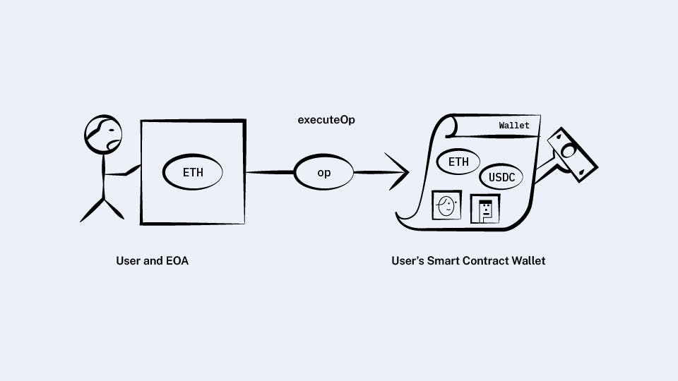 User's separate EOA calls the smart contract wallet.