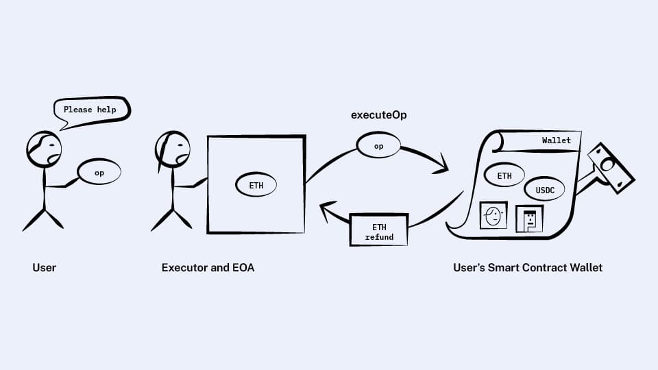 Executor calls the smart contract wallet, instead of the user's own EOA.