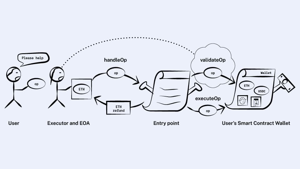 Splitting validation and execution to distinguish between validation failures and execution failures.