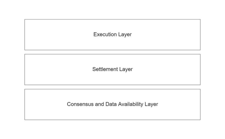 A description of different layers in a modular blockchain stack. Source: Celestia