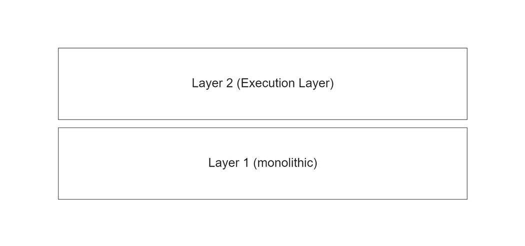 A diagram showing how Ethereum (the Layer 1 base layer) and rollups (Layer 2) function within a modular blockchain architecture.