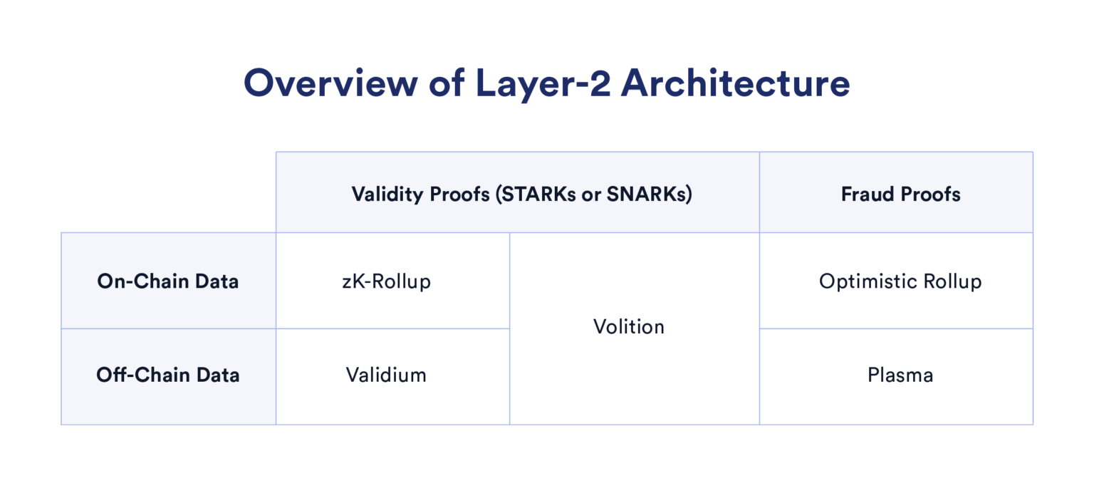 A variety of layer 2 solutions exist, with various implementations based on ZK and fraud proofs (Source: Chainlink Blog)