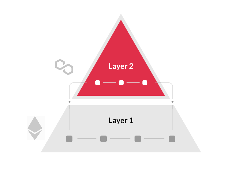 Layer 2 block chains are on top of an existing blockchain and are designed to help scale the Layer 1 chain.