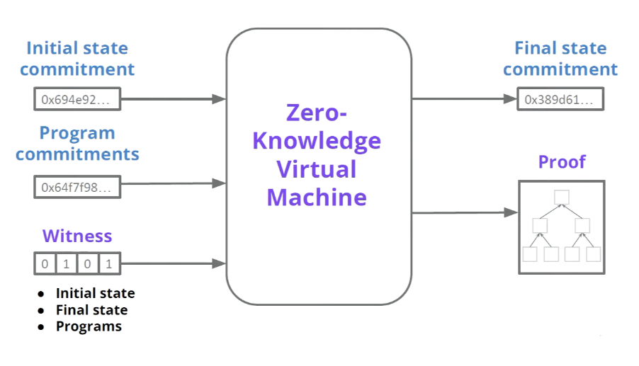 A diagram showing how the zkEVM generates validity proofs for programs.