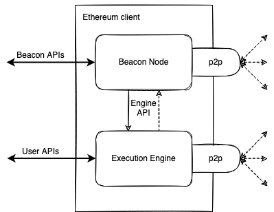 Ethereum’s post-merge architecture