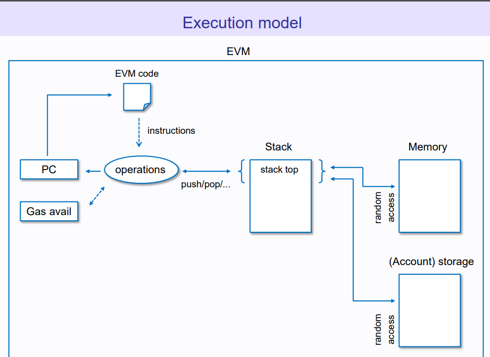 A diagram showing how programs are executed in the Ethereum Virtual Machine (EVM).