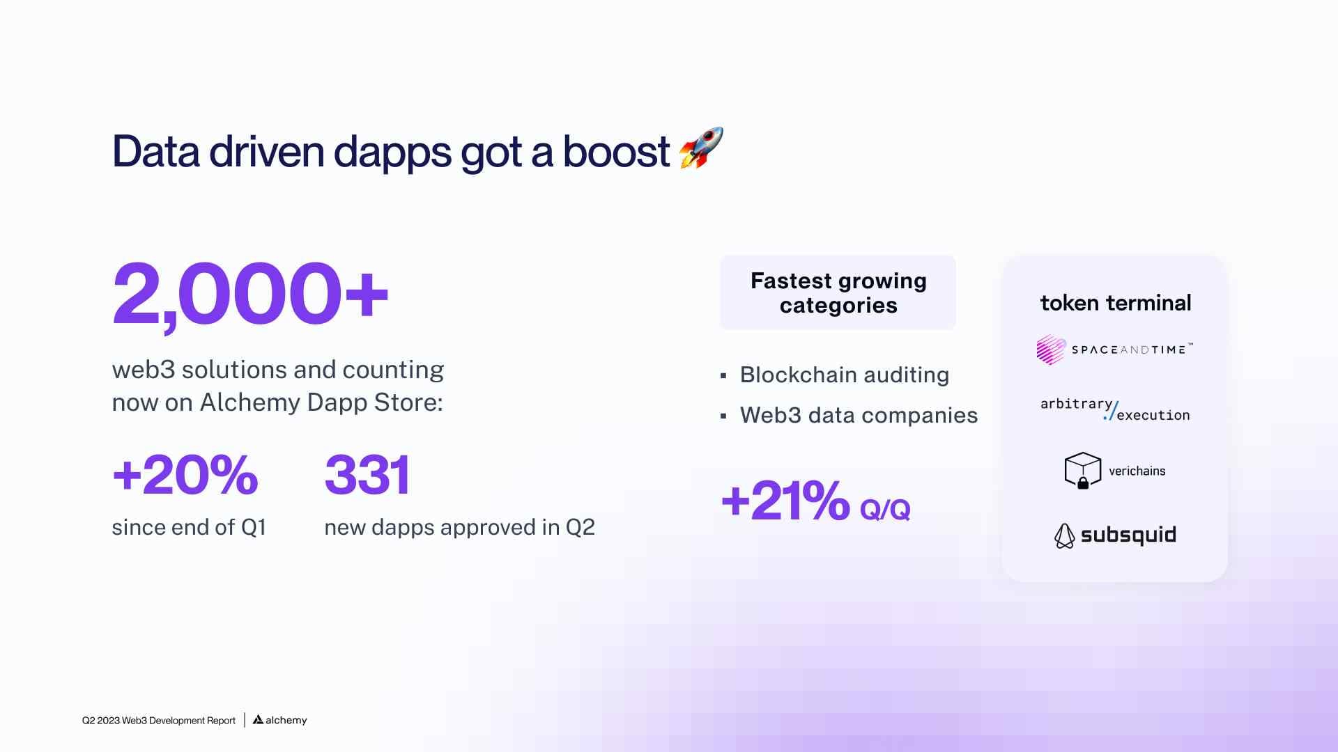 Alchemy Dapp Store Application Statistics Q2 2023