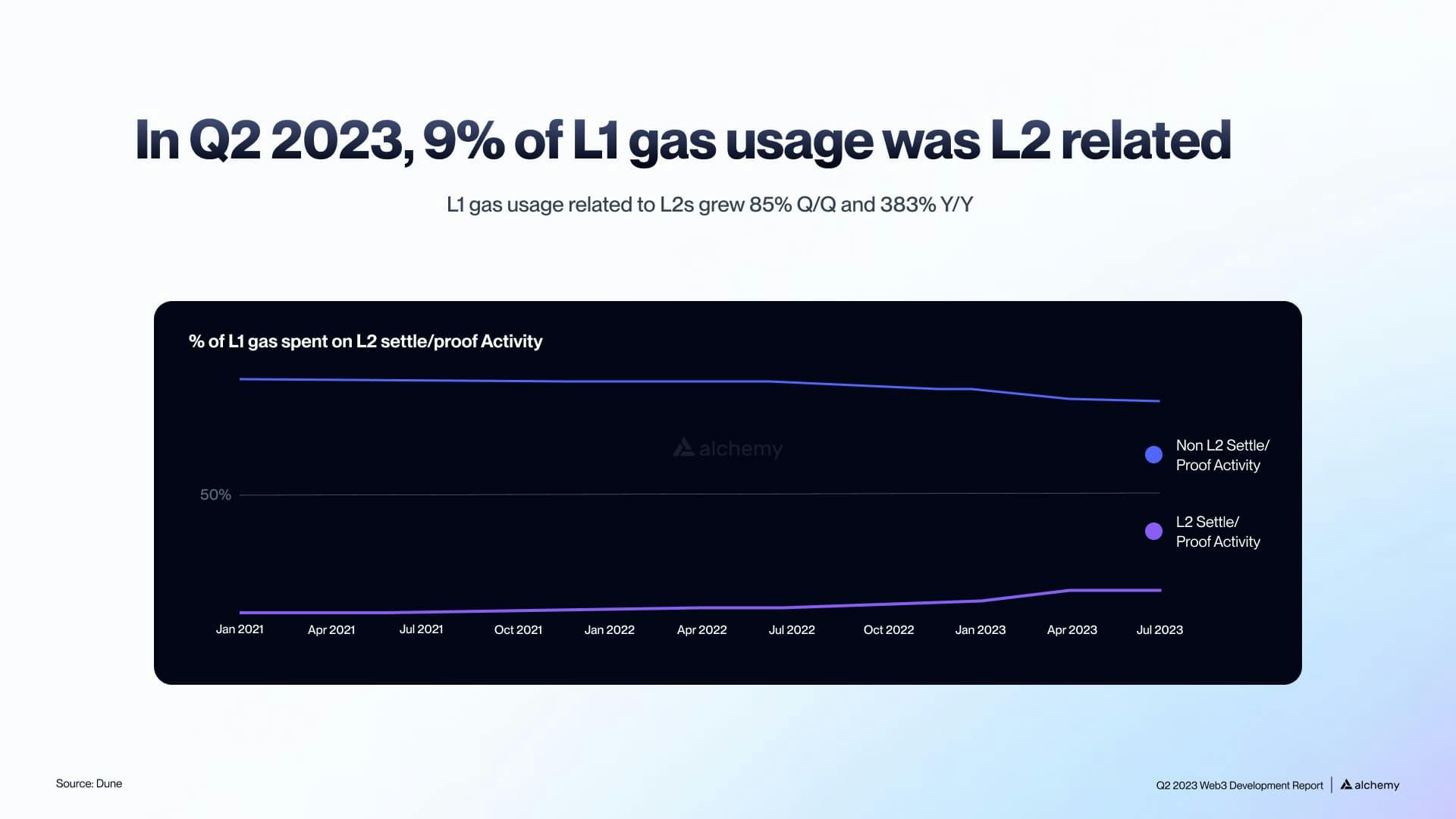 L1 Gas Usage Related to L2s in Q2 2023