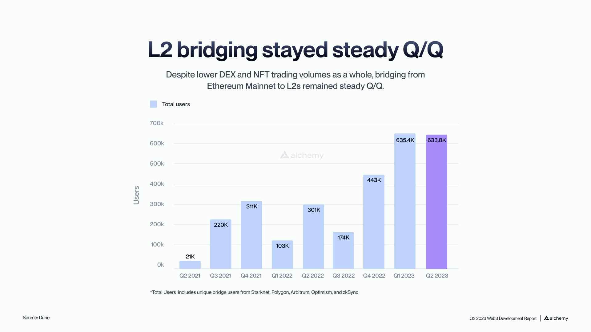 Layer 2 Bridging Statistics Q2 2023