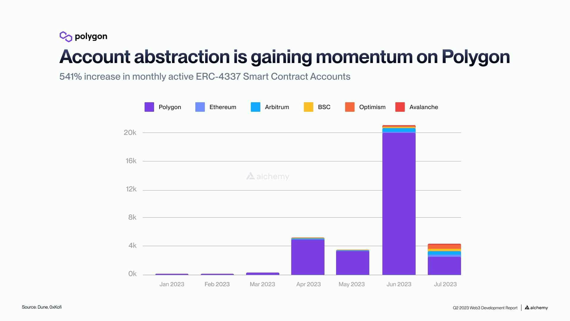 541% increase in monthly active smart contract accounts