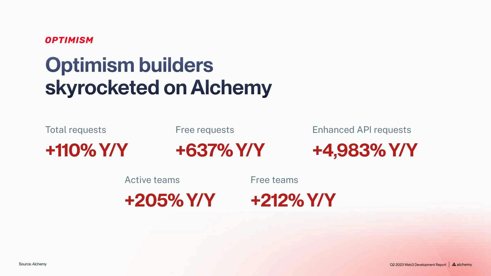 Optimism Developer Statistics on Alchemy Q2 2023