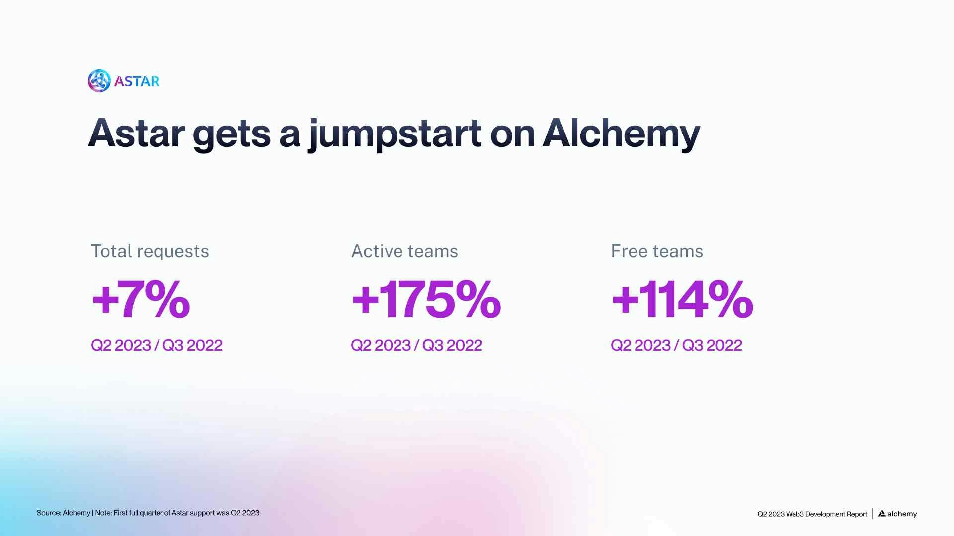 Astar Developer Statistics on Alchemy Q2 2023