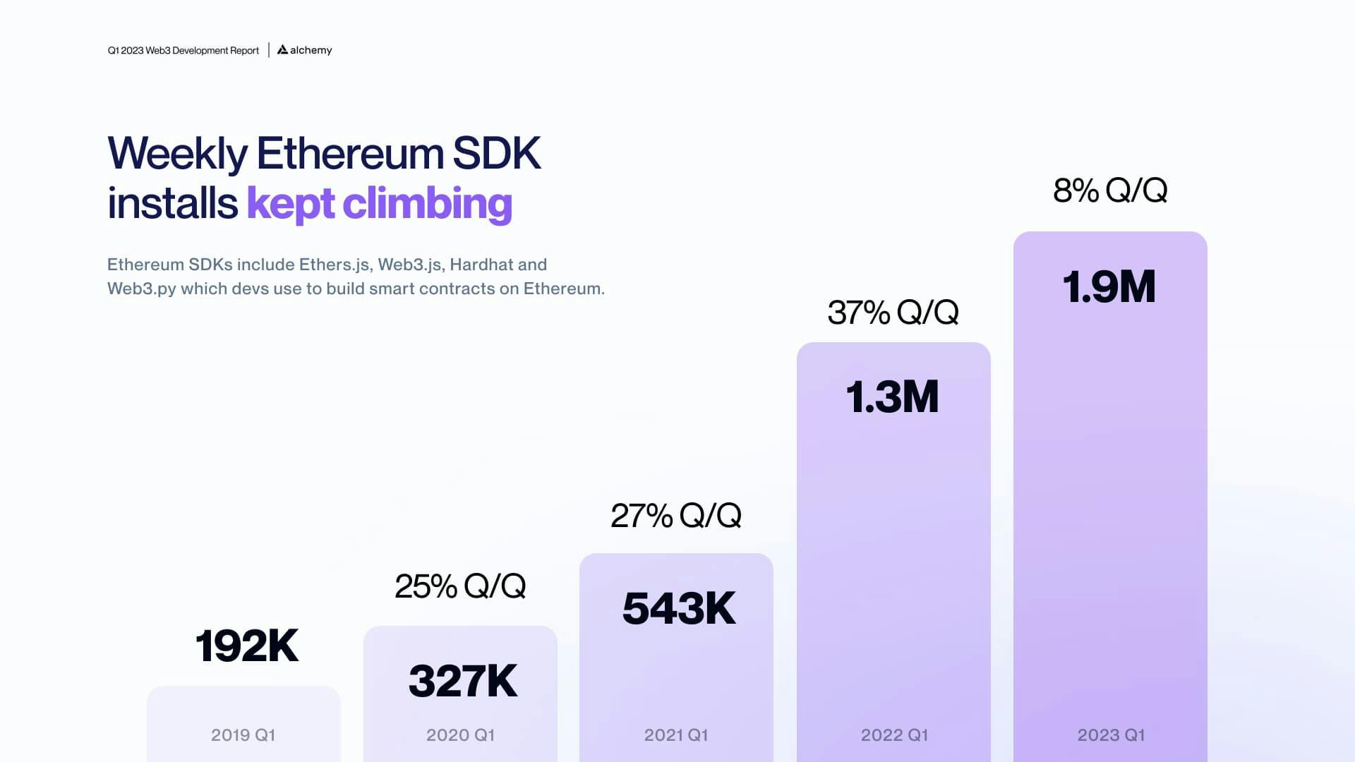 Q1 statistics of weekly Ethereum SDK installs between 2023 and 2019