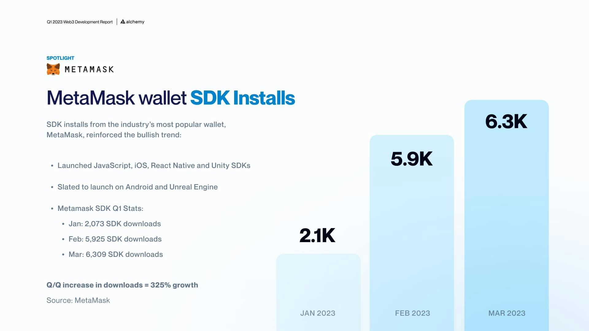 MetaMask SDK installs per month in Q1 2023