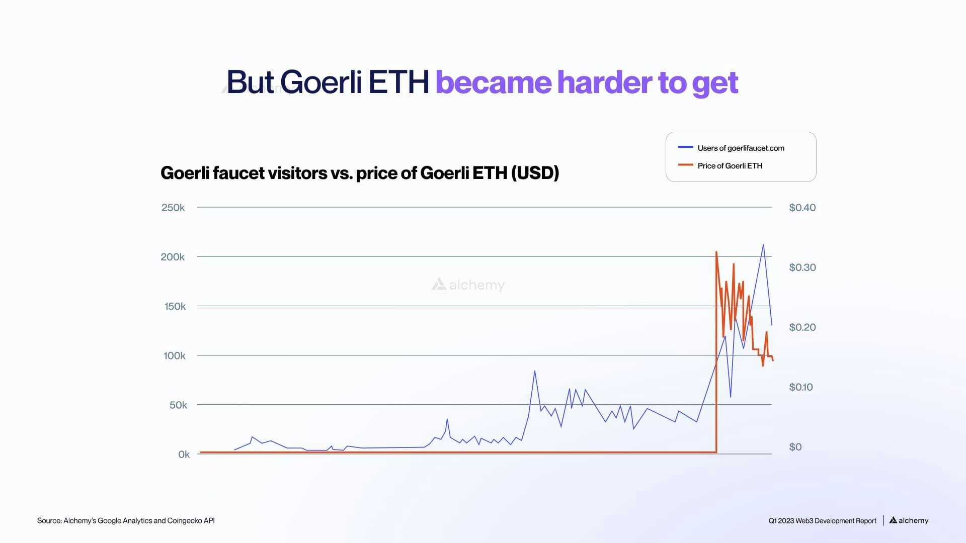 Goerli faucet visitors compared to the price of Goerli ETH over time