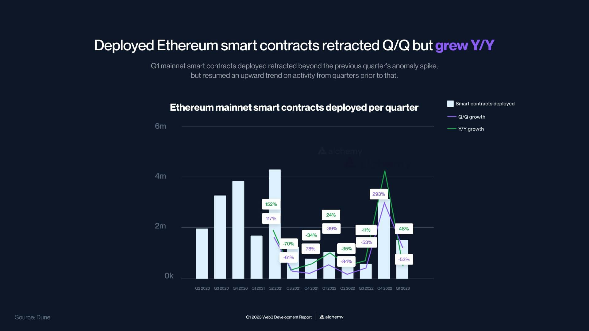 Ethereum smart contract statistics between Q1 2023 and Q2 2020