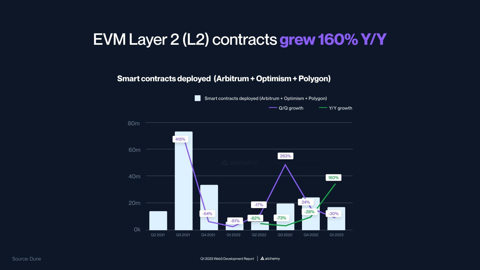 Ethereum layer 2 smart contract statistics between Q1 2023 and Q1 2021