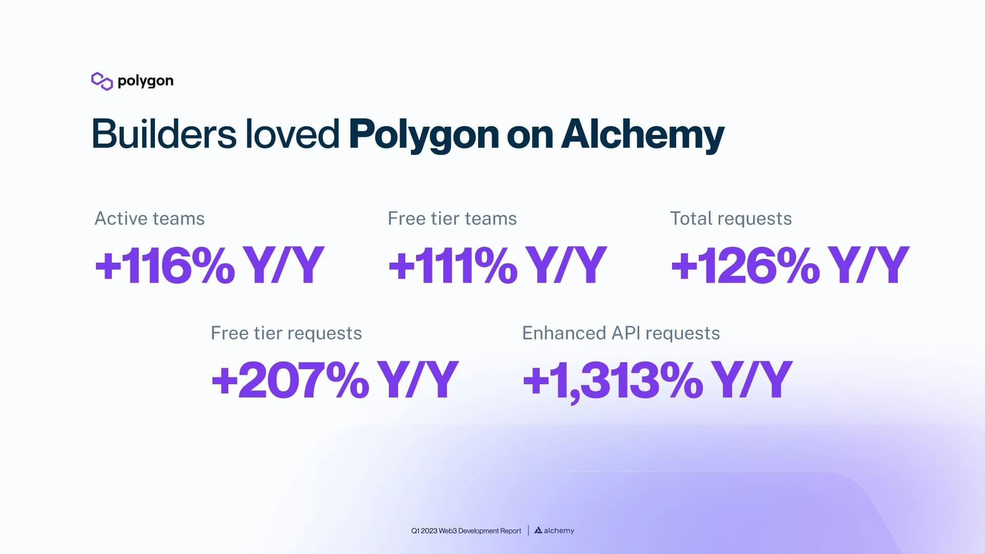 Q1 2023 Polygon developer statistics on Alchemy (Y/Y)