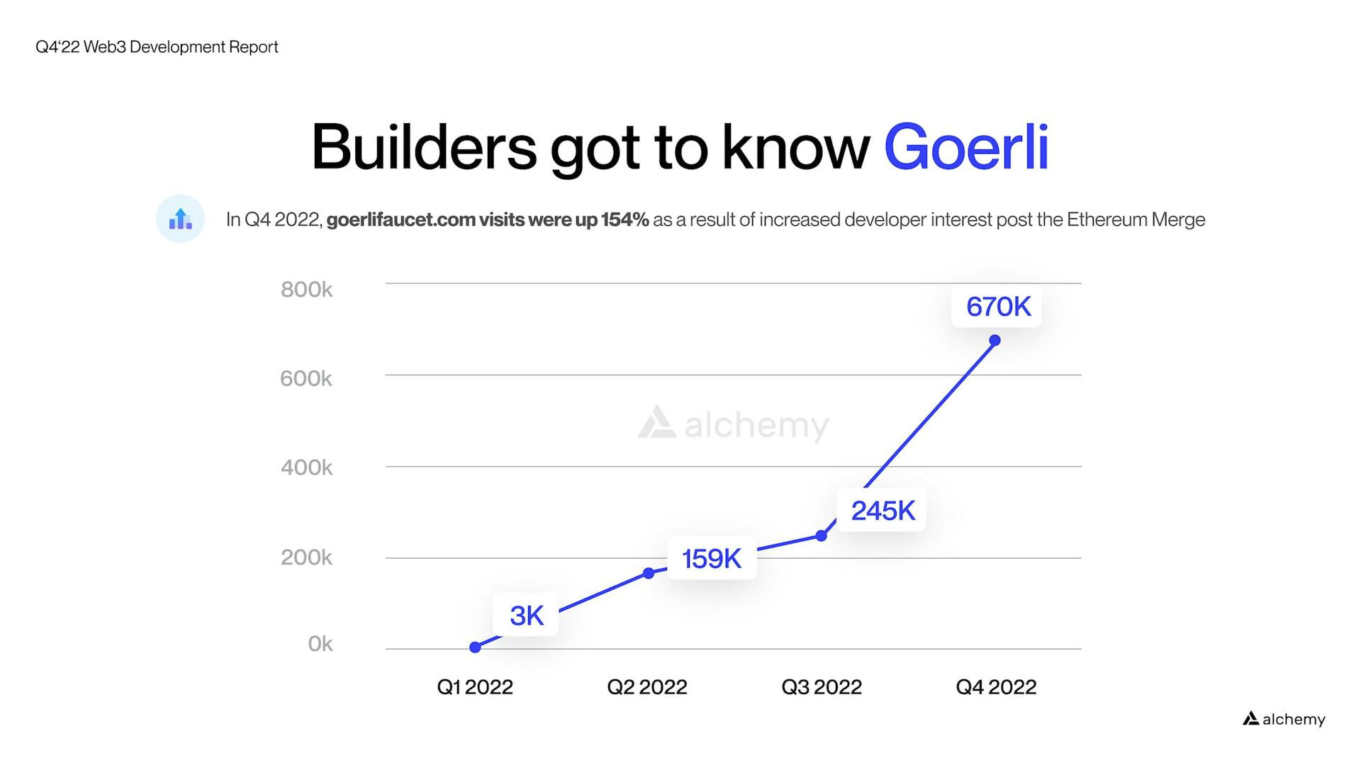 Alchemy's Goerli faucet saw record numbers of unique visitors during Q4 2022.