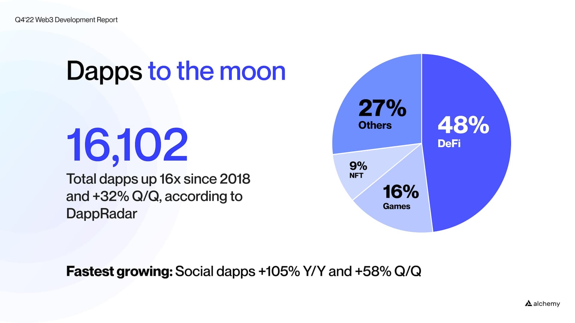 Total dApps registered on DappRadar increased 32% Q/Q in Q4 2022.