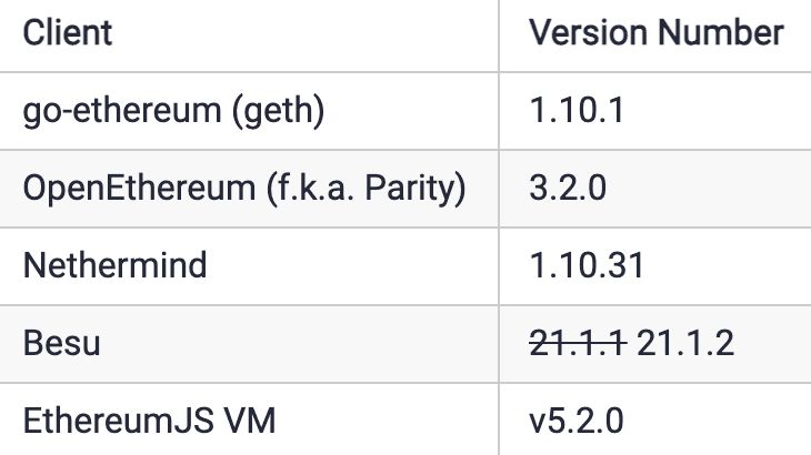 Table-representing-various Ethereum clients along with their  compatible version numbers.