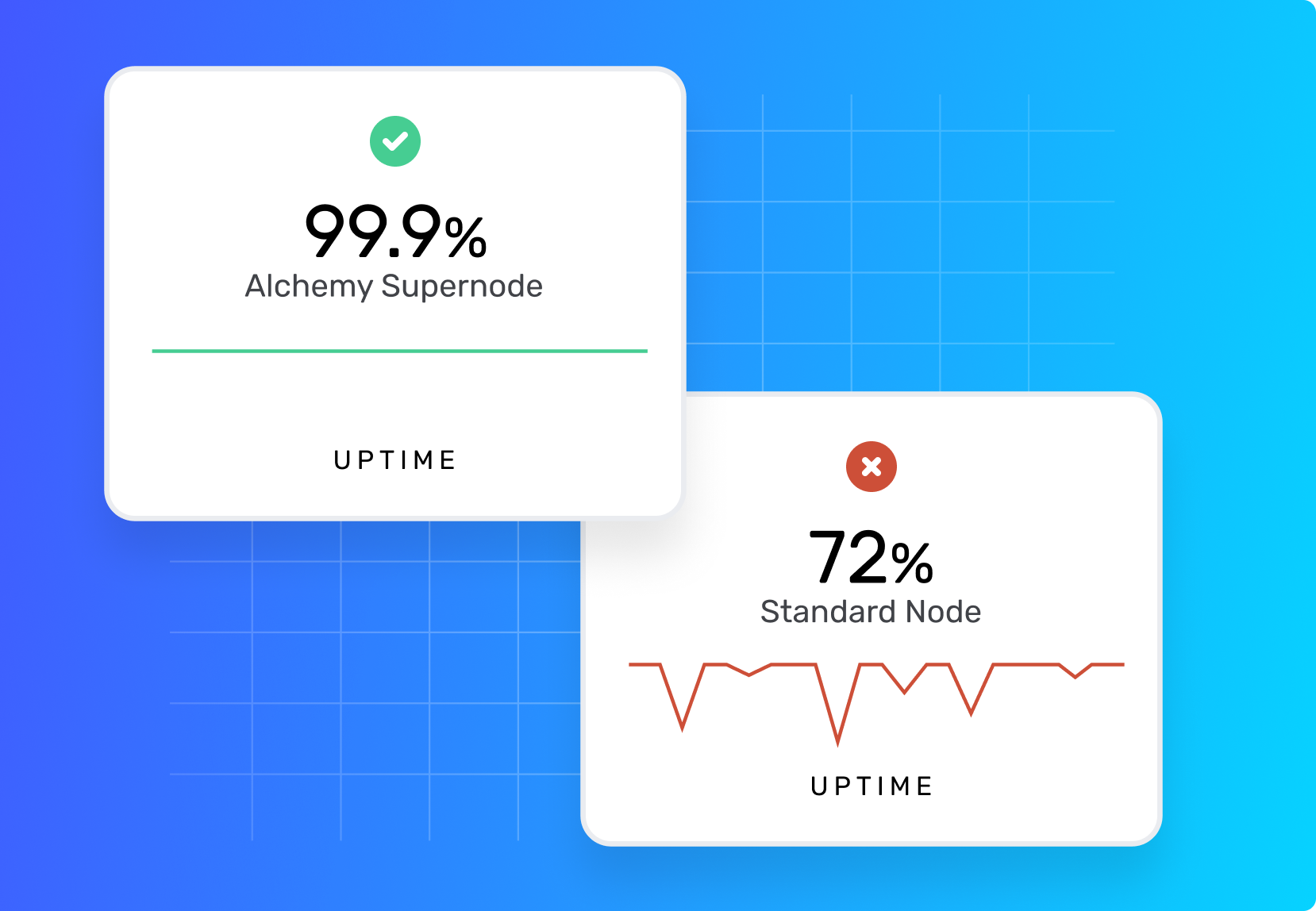 infographic-comparing uptime of alchemy supernode with standard node
