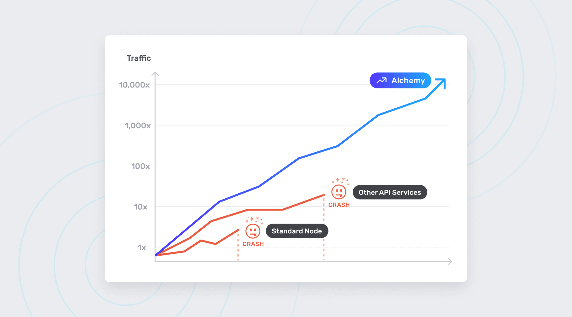 line chart explaining infinite scalability of alchemy supernode