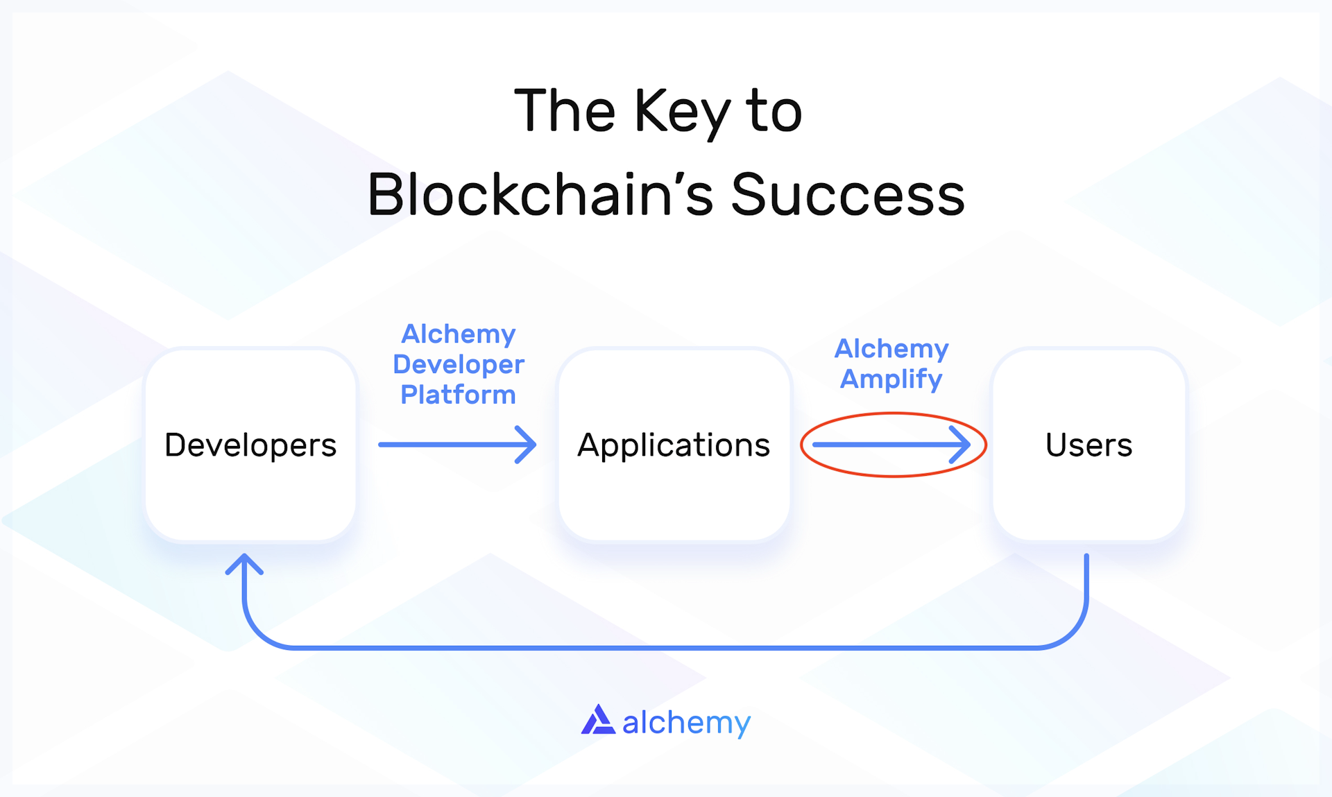 Flowchart explaining the key to Blockchain's success